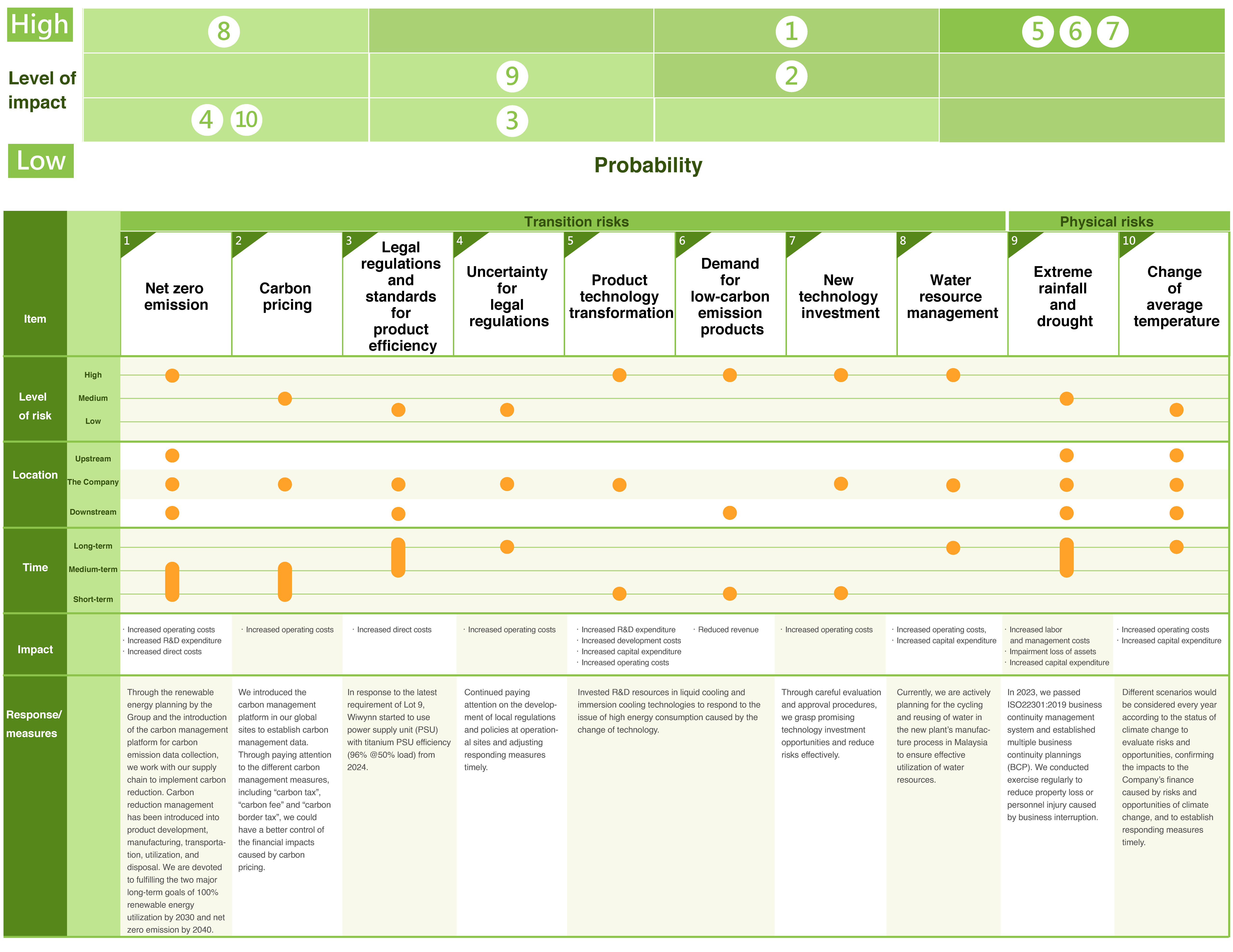 Wiwynn-ESG-網頁-Pic-EN_環境友善營運-氣候風險矩陣圖