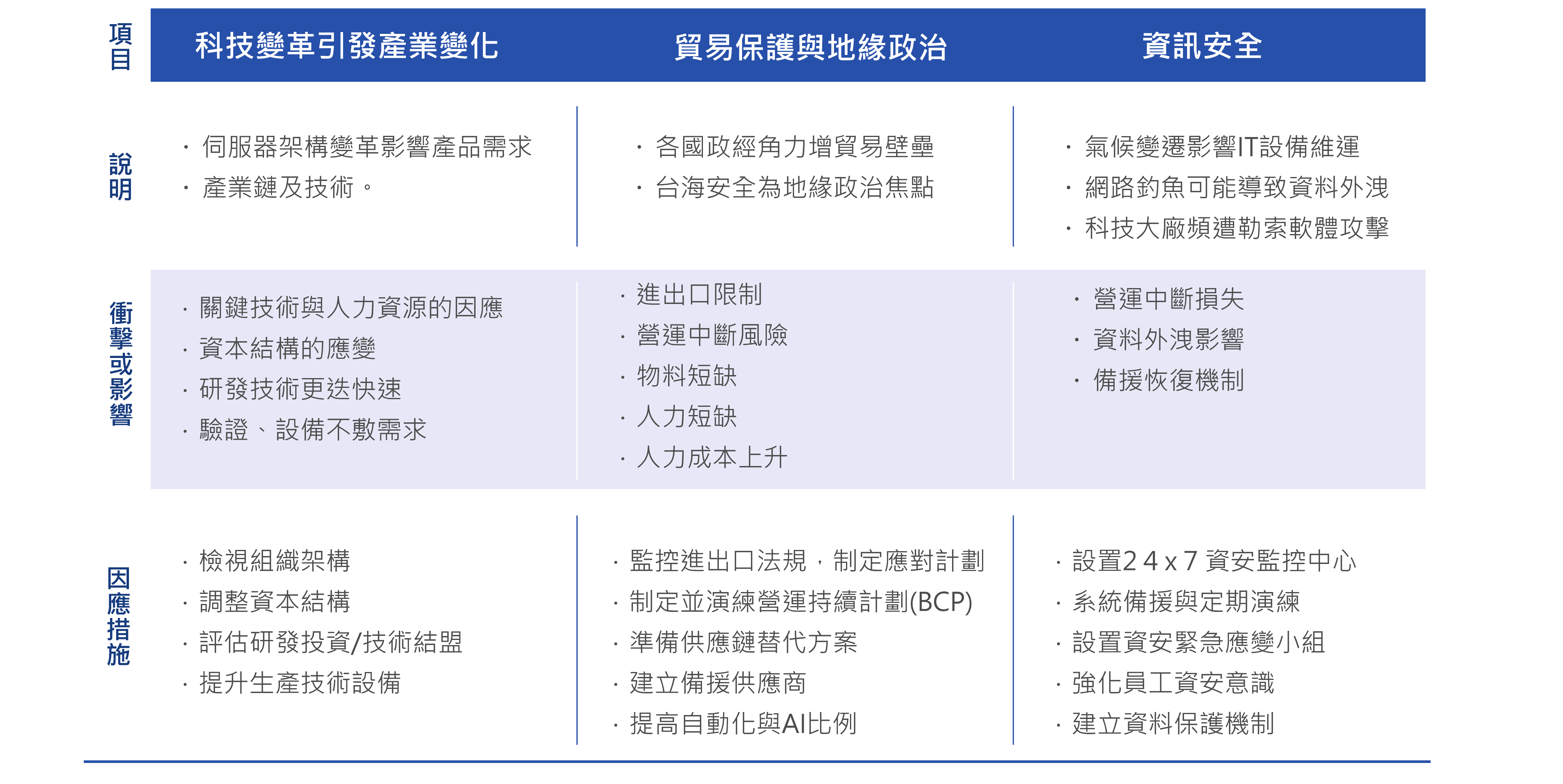 Wiwynn-ESG-網頁-Pic_公司治理-風險因應策略