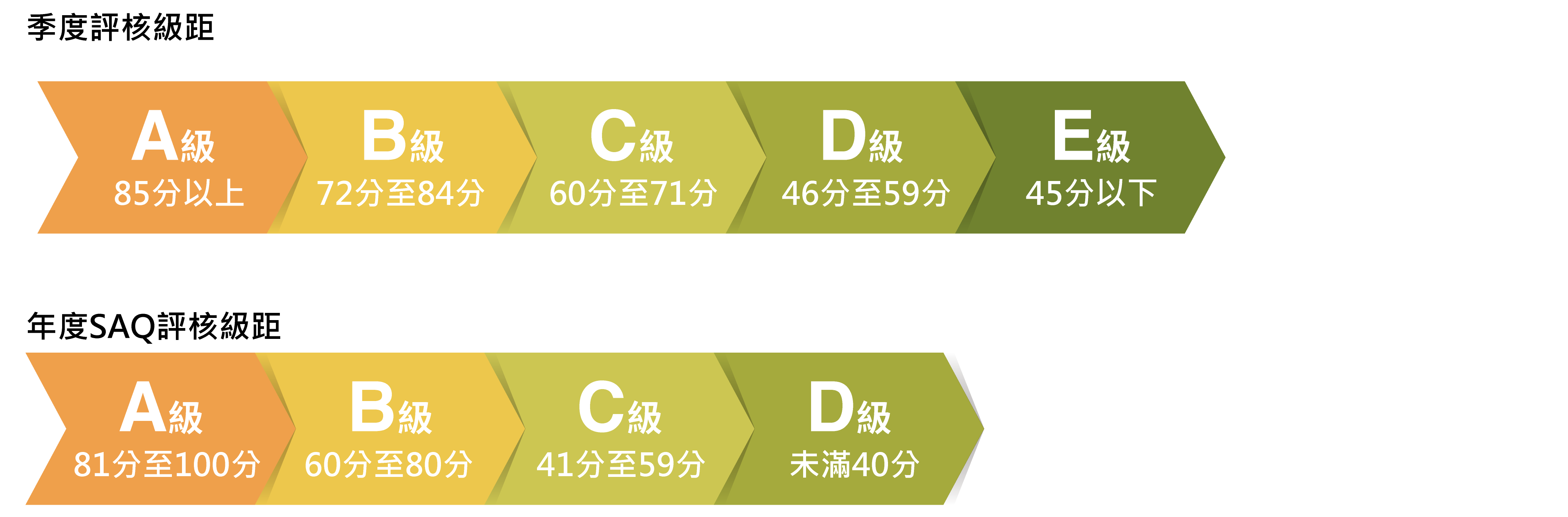 Wiwynn-ESG-網頁-Pic_永續供應鏈管理-季度評核級距-年度SAQ評核級距