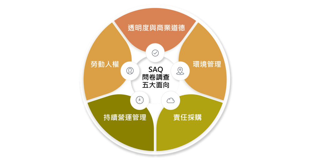 Wiwynn-ESG-網頁-Pic_永續供應鏈管理-SAQ問卷調查五大面向