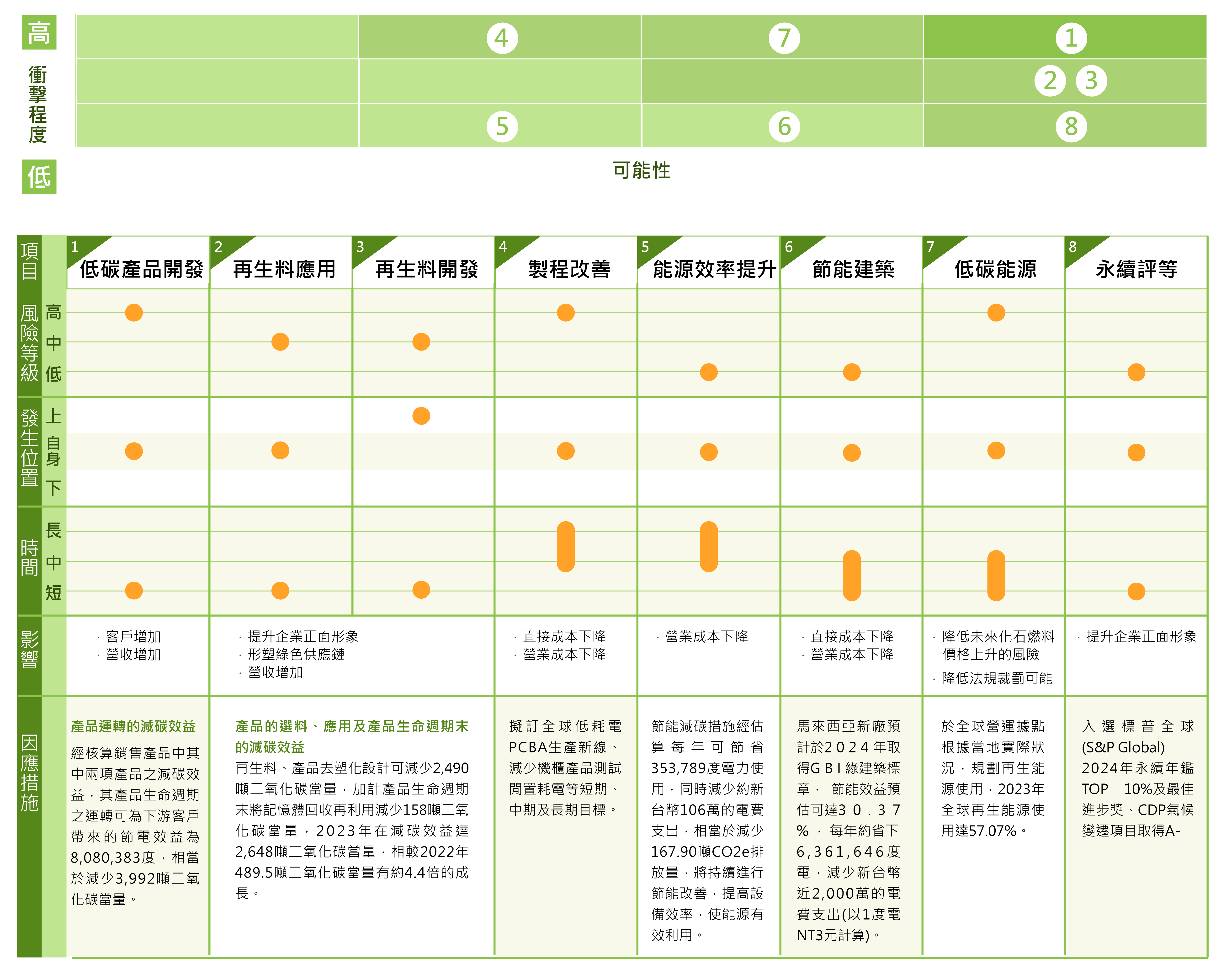 Wiwynn-ESG-網頁-Pic_環境友善營運-氣候機會矩陣圖