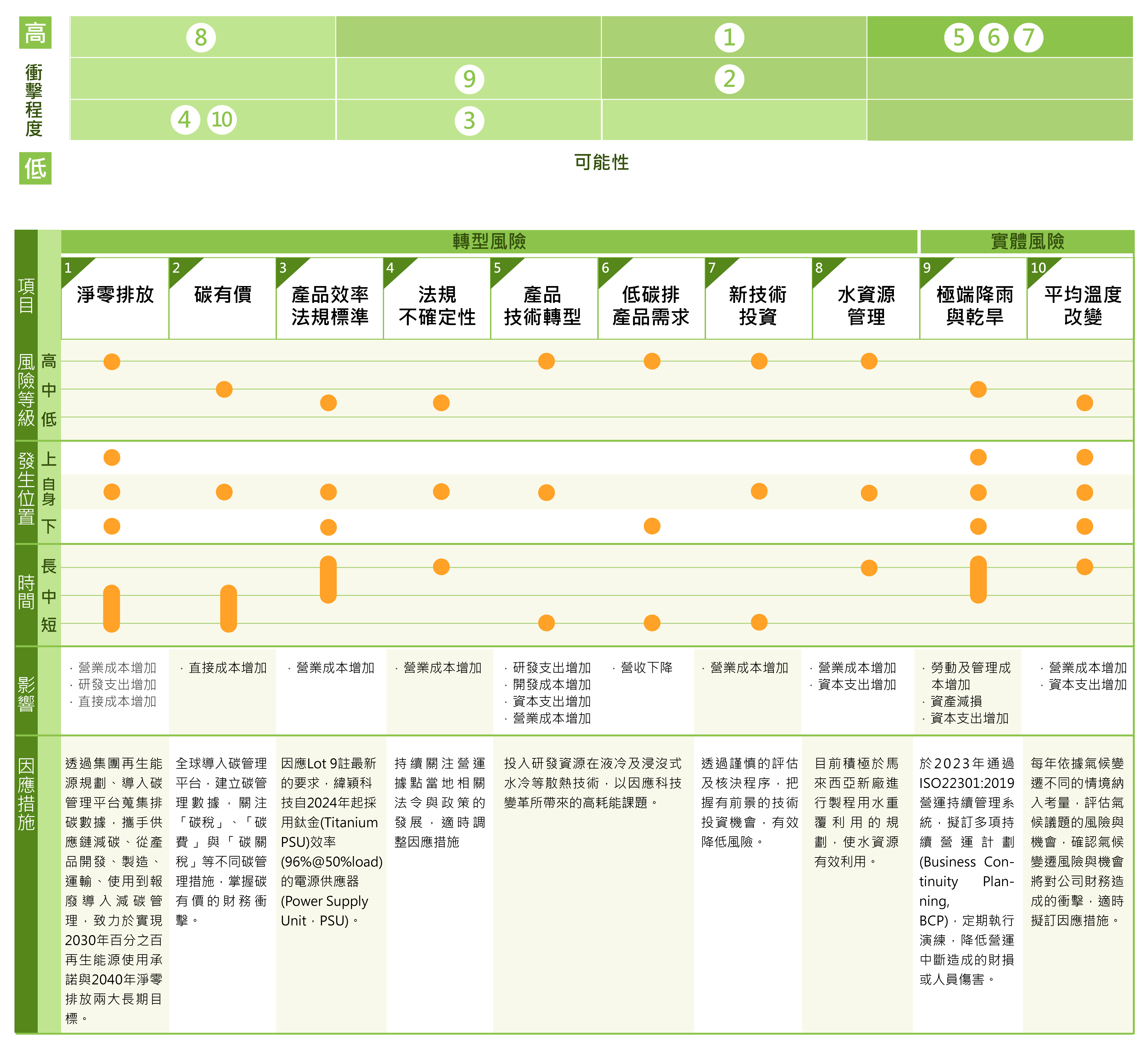 Wiwynn-ESG-網頁-Pic_環境友善營運-氣候風險矩陣圖