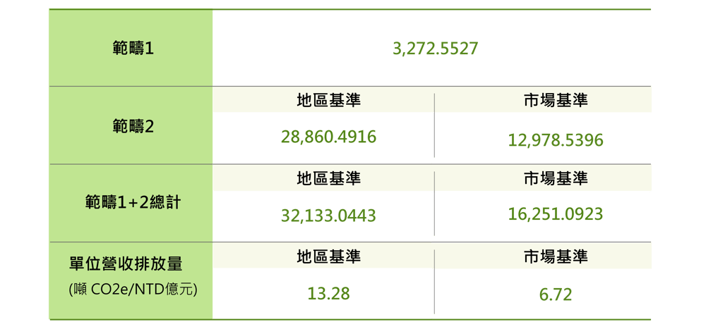 Wiwynn-ESG-網頁-Pic_環境友善營運-2023年溫室氣體排放量統計表(範疇1+2) 