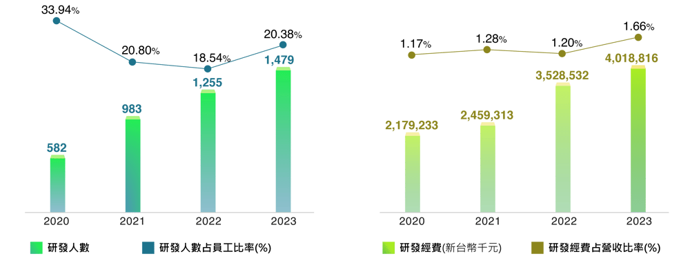 Wiwynn-ESG-網頁-Pic_綠色創新-研發人數與經費趨勢圖